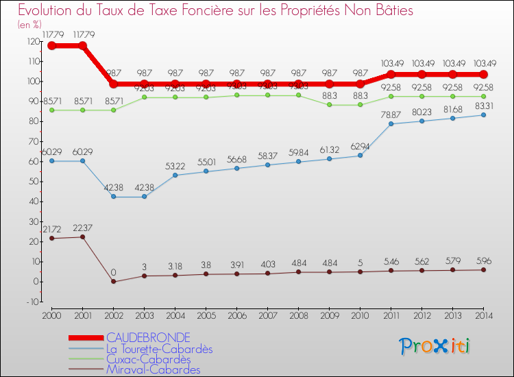 Evolution du taux de la taxe foncière sur les immeubles et terrains non batis pour CAUDEBRONDE et les communes proches de 2000 à 2014 Comparaison des taux de la taxe foncière sur les immeubles et terrains non batis pour CAUDEBRONDE et les communes voisines de 2000 à 2014