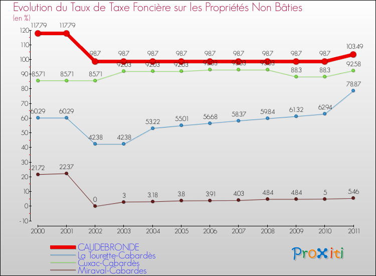Evolution du taux de la taxe foncière sur les immeubles et terrains non batis pour CAUDEBRONDE et les communes proches Comparaison des taux de la taxe foncière sur les immeubles et terrains non batis pour CAUDEBRONDE et les communes voisines