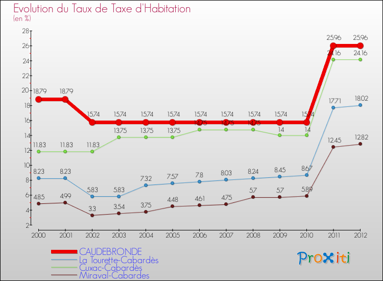 Evolution du taux de la taxe d'habitation pour CAUDEBRONDE et les communes proches Comparaison des taux de la taxe d'habitation pour CAUDEBRONDE et les communes voisines