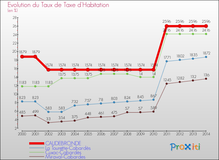 Evolution du taux de la taxe d'habitation pour CAUDEBRONDE et les communes proches de 2000 à 2014 Comparaison des taux de la taxe d'habitation pour CAUDEBRONDE et les communes voisines de 2000 à 2014