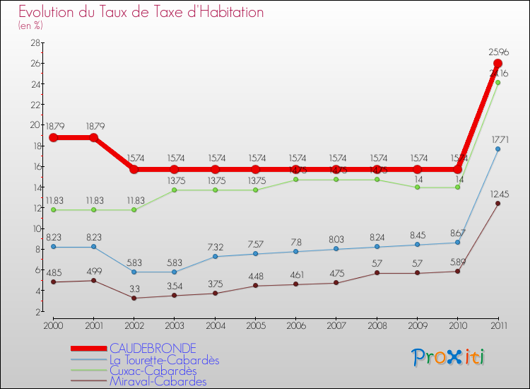 Evolution du taux de la taxe d'habitation pour CAUDEBRONDE et les communes proches Comparaison des taux de la taxe d'habitation pour CAUDEBRONDE et les communes voisines