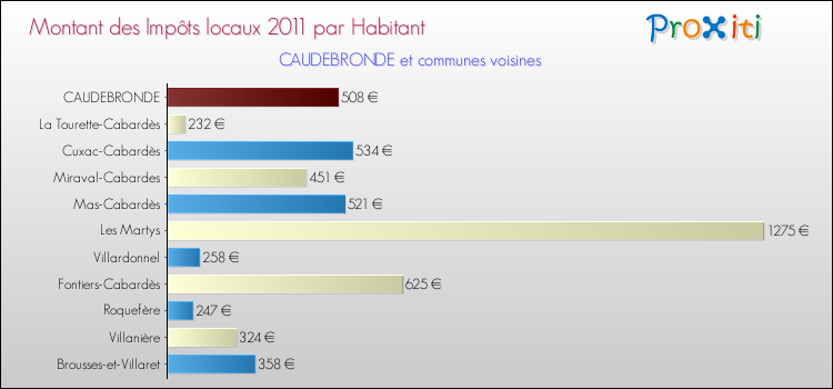 Montant des impôts locaux par Habitant pour CAUDEBRONDE et les communes proches Comparaison des impôts locaux par habitant pour CAUDEBRONDE et les communes voisines