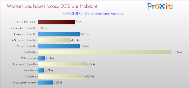 Montant des impôts locaux par Habitant pour CAUDEBRONDE et les communes proches Comparaison des impôts locaux par habitant pour CAUDEBRONDE et les communes voisines