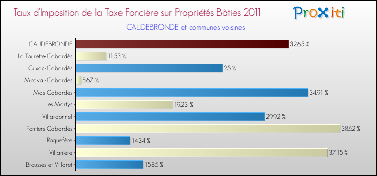 Taux d'imposition de la taxe foncière sur le bati 2011 pour CAUDEBRONDE et les communes proches Comparaison des taux d'imposition de la taxe foncière sur le bati 2011 pour CAUDEBRONDE et les communes voisines