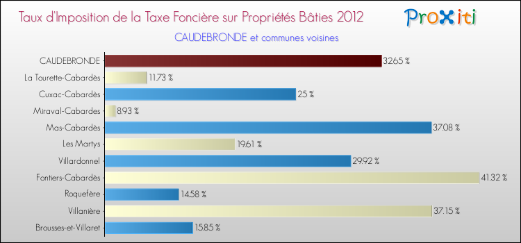 Taux d'imposition de la taxe foncière sur le bati 2012 pour CAUDEBRONDE et les communes proches Comparaison des taux d'imposition de la taxe foncière sur le bati 2012 pour CAUDEBRONDE et les communes voisines