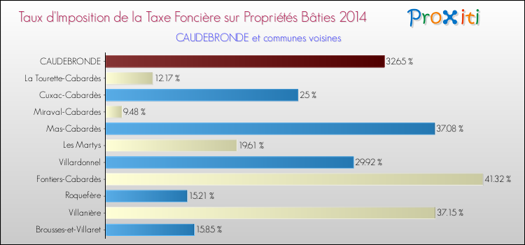 Taux d'imposition de la taxe foncière sur le bati 2014 pour CAUDEBRONDE et les communes proches Comparaison des taux d'imposition de la taxe foncière sur le bati 2014 pour CAUDEBRONDE et les communes voisines