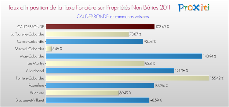 Taux d'imposition de la taxe foncière sur les immeubles et terrains non batis 2011 pour CAUDEBRONDE et les communes proches Comparaison des taux d'imposition de la taxe foncière sur les immeubles et terrains non batis 2011 pour CAUDEBRONDE et les communes voisines
