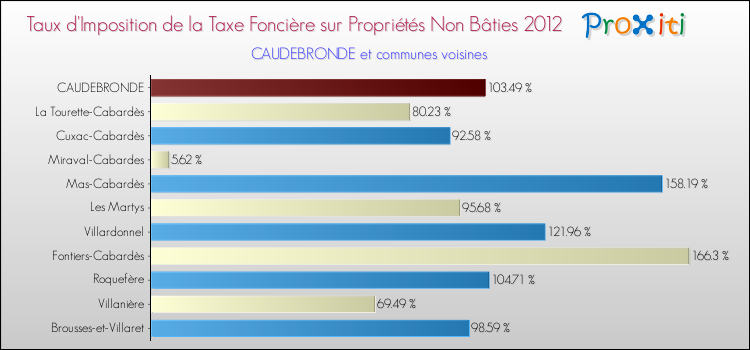 Taux d'imposition de la taxe foncière sur les immeubles et terrains non batis 2012 pour CAUDEBRONDE et les communes proches Comparaison des taux d'imposition de la taxe foncière sur les immeubles et terrains non batis 2012 pour CAUDEBRONDE et les communes voisines