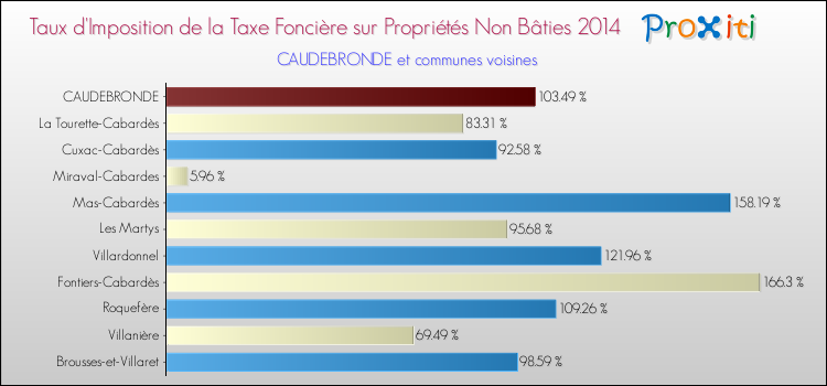 Taux d'imposition de la taxe foncière sur les immeubles et terrains non batis 2014 pour CAUDEBRONDE et les communes proches Comparaison des taux d'imposition de la taxe foncière sur les immeubles et terrains non batis 2014 pour CAUDEBRONDE et les communes voisines