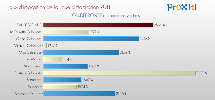 Taux d'imposition de la taxe d'habitation 2011 pour CAUDEBRONDE et les communes proches Comparaison des taux d'imposition de la taxe d'habitation 2011 pour CAUDEBRONDE et les communes voisines
