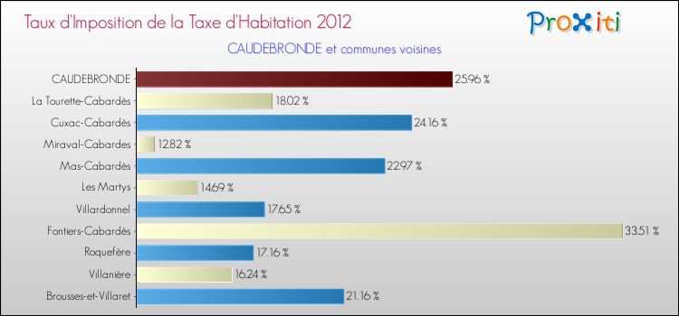 Taux d'imposition de la taxe d'habitation 2012 pour CAUDEBRONDE et les communes proches Comparaison des taux d'imposition de la taxe d'habitation 2012 pour CAUDEBRONDE et les communes voisines