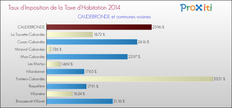 Taux d'imposition de la taxe d'habitation 2014 pour CAUDEBRONDE et les communes proches Comparaison des taux d'imposition de la taxe d'habitation 2014 pour CAUDEBRONDE et les communes voisines