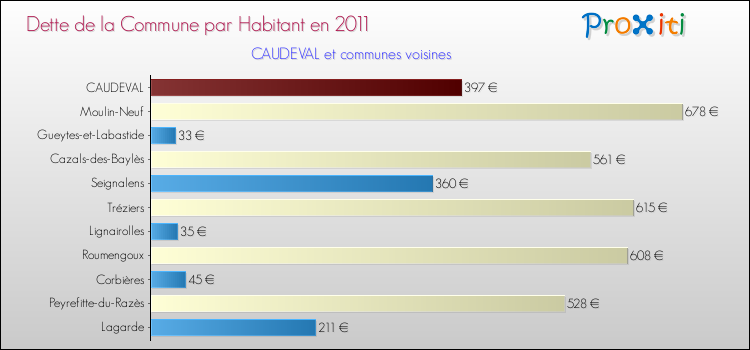Dette par habitant de la commune en 2011 pour CAUDEVAL et les communes proches Comparaison de la dette par habitant de la commune en 2011 pour CAUDEVAL et les communes voisines