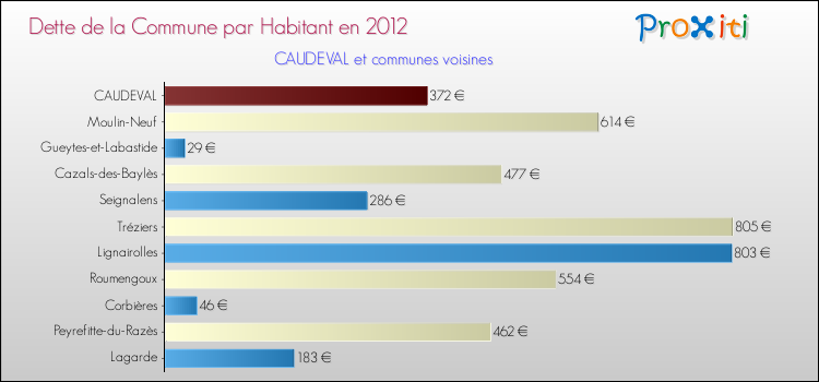 Dette par habitant de la commune en 2012 pour CAUDEVAL et les communes proches Comparaison de la dette par habitant de la commune en 2012 pour CAUDEVAL et les communes voisines