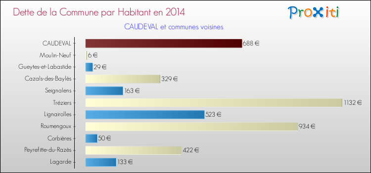 Dette par habitant de la commune en 2014 pour CAUDEVAL et les communes proches Comparaison de la dette par habitant de la commune en 2014 pour CAUDEVAL et les communes voisines