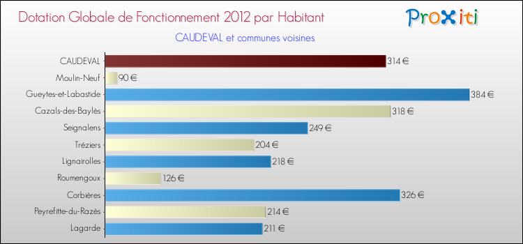 Montant des dotations globales de fonctionnement DGF par Habitant pour CAUDEVAL et les communes proches Comparaison des des dotations globales de fonctionnement DGF par habitant pour CAUDEVAL et les communes voisines