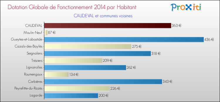 Montant des dotations globales de fonctionnement DGF par Habitant pour CAUDEVAL et les communes proches en 2014. Comparaison des des dotations globales de fonctionnement DGF par habitant pour CAUDEVAL et les communes voisines en 2014.
