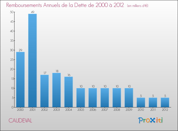 Evolution de l'annuité de la dette pour la commune de CAUDEVAL de 2000 à 2012 Annuités de la dette pour CAUDEVAL de 2000 à 2012