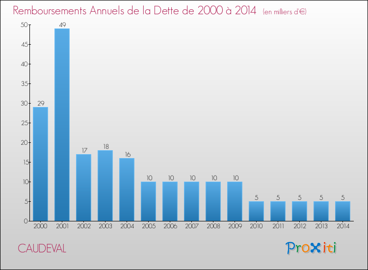 Evolution de l'annuité de la dette pour la commune de CAUDEVAL de 2000 à 2014 Annuités de la dette pour CAUDEVAL de 2000 à 2014