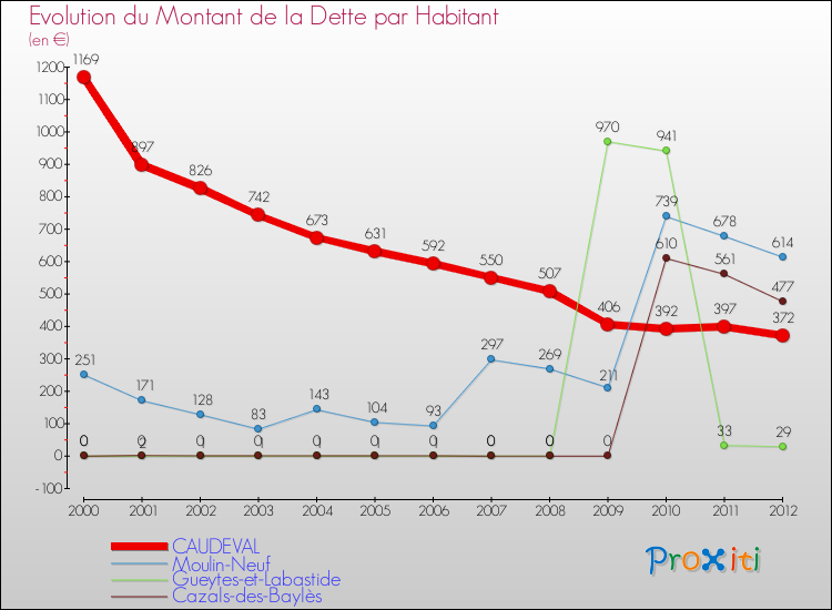 Evolution de la dette par habitant pour la commune de CAUDEVAL et les communes proches de 2000 à 2012 Comparaison de la dette par habitant pour CAUDEVAL et les communes voisines de 2000 à 2012