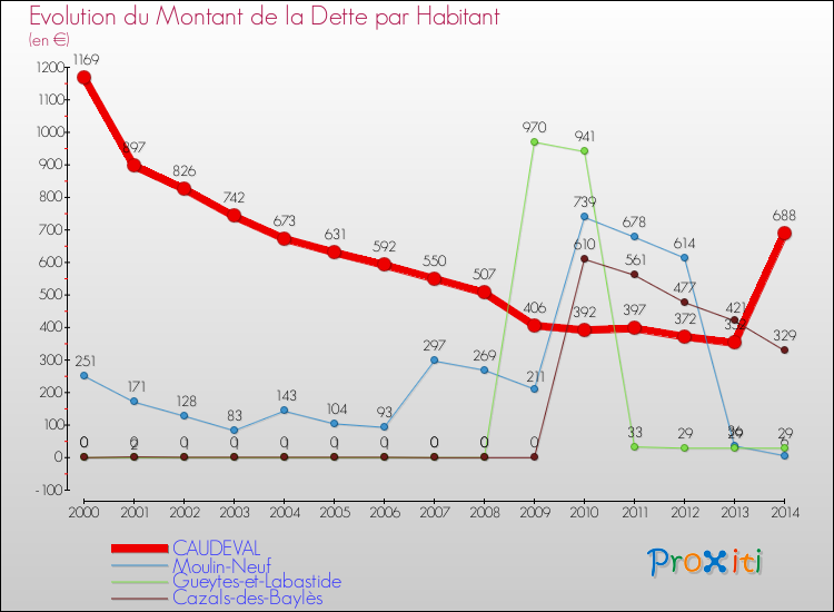 Evolution de la dette par habitant pour la commune de CAUDEVAL et les communes proches de 2000 à 2014 Comparaison de la dette par habitant pour CAUDEVAL et les communes voisines de 2000 à 2014