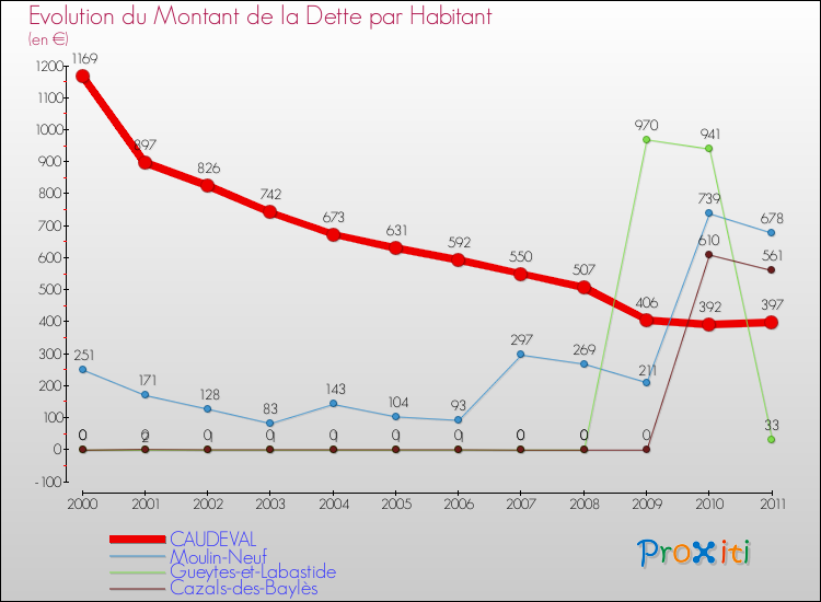 Evolution de la dette par habitant pour la commune de CAUDEVAL et les communes proches Comparaison de la dette par habitant pour CAUDEVAL et les communes voisines
