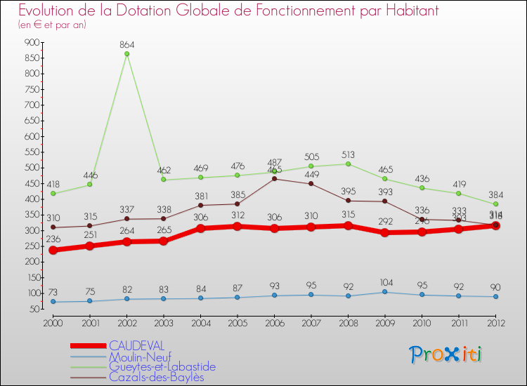 Evolution et montant de la dotation globale de fonctionnement par Habitant pour CAUDEVAL et les communes proches Comparaison des dotations globales de fonctionnement par habitant pour CAUDEVAL et les communes voisines