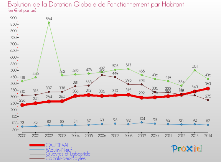 Evolution et montant de la dotation globale de fonctionnement par Habitant pour CAUDEVAL et les communes proches de 2000 à 2014. Comparaison des dotations globales de fonctionnement par habitant pour CAUDEVAL et les communes voisines de 2000 à 2014.