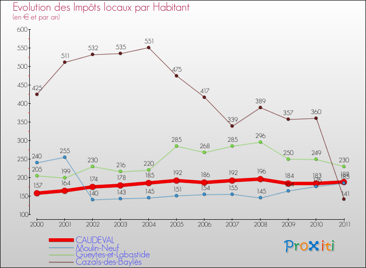 Evolution et montant des impôts locaux par Habitant pour CAUDEVAL et les communes proches Comparaison des impôts locaux par habitant pour CAUDEVAL et les communes voisines