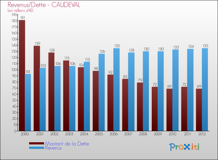 Evolution comparée de la dette et des revenus pour la commune de CAUDEVAL de 2000 à 2012 Comparaison de la dette et des revenus pour CAUDEVAL de 2000 à 2012