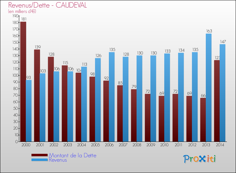 Evolution comparée de la dette et des revenus pour la commune de CAUDEVAL de 2000 à 2014 Comparaison de la dette et des revenus pour CAUDEVAL de 2000 à 2014