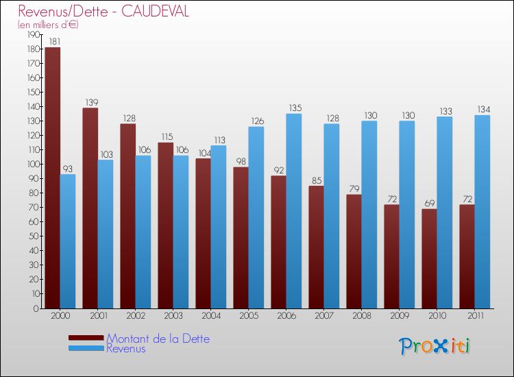 Evolution comparée de la dette et des revenus pour la commune de CAUDEVAL de 2000 à 2011 Comparaison de la dette et des revenus pour CAUDEVAL de 2000 à 2011