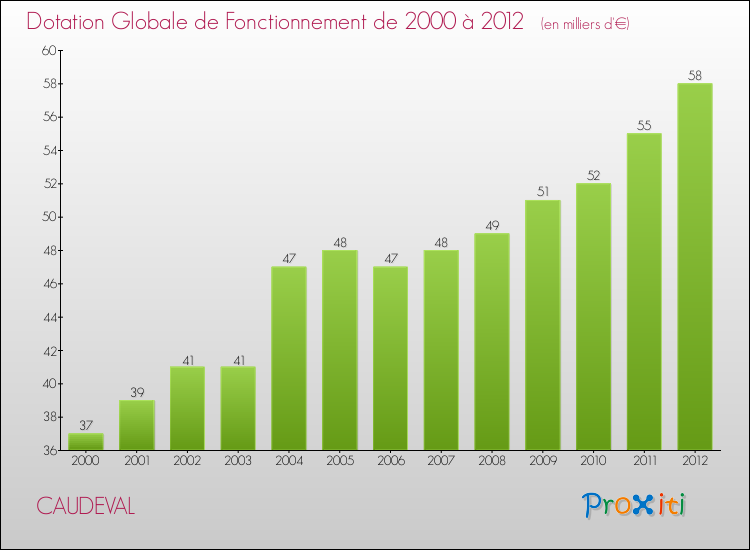 Evolution du montant de la Dotation Globale de Fonctionnement pour la commune de CAUDEVAL de 2000 à 2012 Evolution du montant de la Dotation Globale de Fonctionnement pour CAUDEVAL de 2000 à 2012