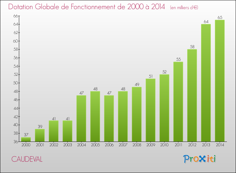 Evolution du montant de la Dotation Globale de Fonctionnement pour la commune de CAUDEVAL de 2000 à 2014 Evolution du montant de la Dotation Globale de Fonctionnement pour CAUDEVAL de 2000 à 2014