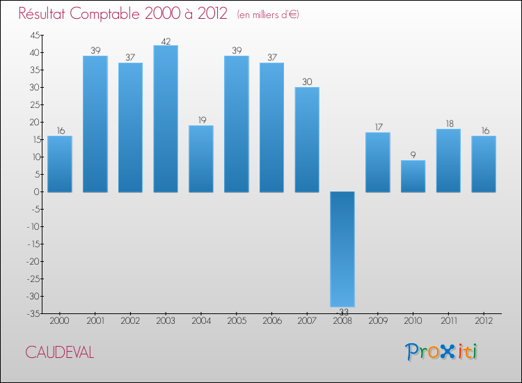 Evolution du résultat comptable pour la commune de CAUDEVAL de 2000 à 2012 Evolution du résultat comptable pour CAUDEVAL de 2000 à 2012