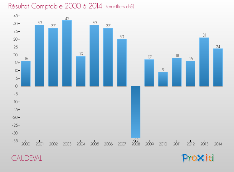 Evolution du résultat comptable pour la commune de CAUDEVAL de 2000 à 2014 Evolution du résultat comptable pour CAUDEVAL de 2000 à 2014