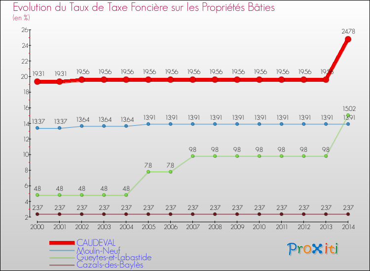 Evolution du taux de la taxe foncière sur le bati pour CAUDEVAL et les communes proches de 2000 à 2014 Comparaison des taux de taxe foncière sur le bati pour CAUDEVAL et les communes voisines de 2000 à 2014
