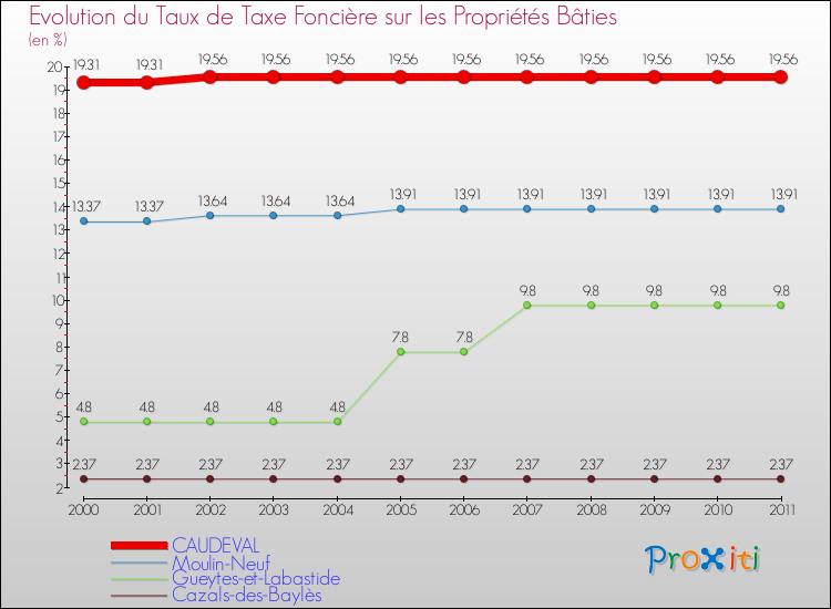 Evolution du taux de la taxe foncière sur le bati pour CAUDEVAL et les communes proches Comparaison des taux de taxe foncière sur le bati pour CAUDEVAL et les communes voisines