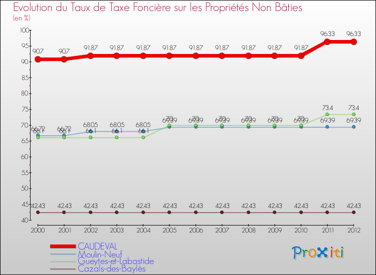 Evolution du taux de la taxe foncière sur les immeubles et terrains non batis pour CAUDEVAL et les communes proches de 2000 à 2012 Comparaison des taux de la taxe foncière sur les immeubles et terrains non batis pour CAUDEVAL et les communes voisines de 2000 à 2012