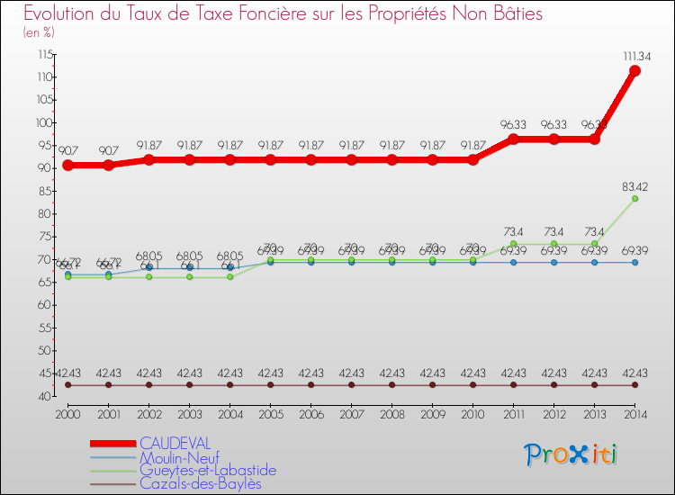 Evolution du taux de la taxe foncière sur les immeubles et terrains non batis pour CAUDEVAL et les communes proches de 2000 à 2014 Comparaison des taux de la taxe foncière sur les immeubles et terrains non batis pour CAUDEVAL et les communes voisines de 2000 à 2014