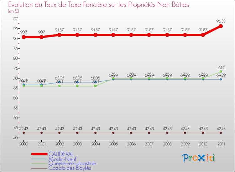 Evolution du taux de la taxe foncière sur les immeubles et terrains non batis pour CAUDEVAL et les communes proches Comparaison des taux de la taxe foncière sur les immeubles et terrains non batis pour CAUDEVAL et les communes voisines