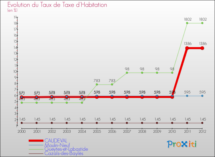 Evolution du taux de la taxe d'habitation pour CAUDEVAL et les communes proches Comparaison des taux de la taxe d'habitation pour CAUDEVAL et les communes voisines