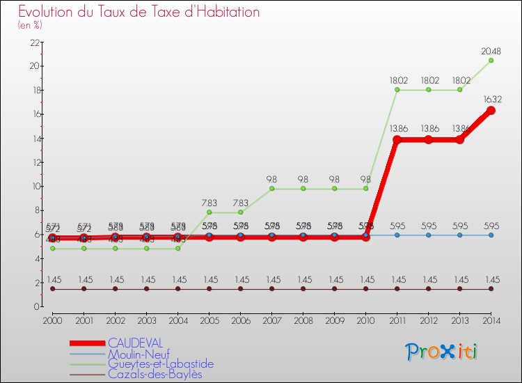 Evolution du taux de la taxe d'habitation pour CAUDEVAL et les communes proches de 2000 à 2014 Comparaison des taux de la taxe d'habitation pour CAUDEVAL et les communes voisines de 2000 à 2014