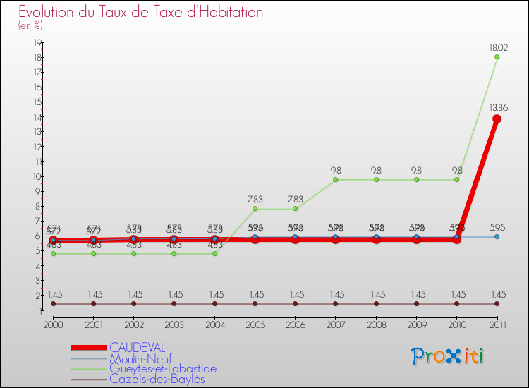 Evolution du taux de la taxe d'habitation pour CAUDEVAL et les communes proches Comparaison des taux de la taxe d'habitation pour CAUDEVAL et les communes voisines