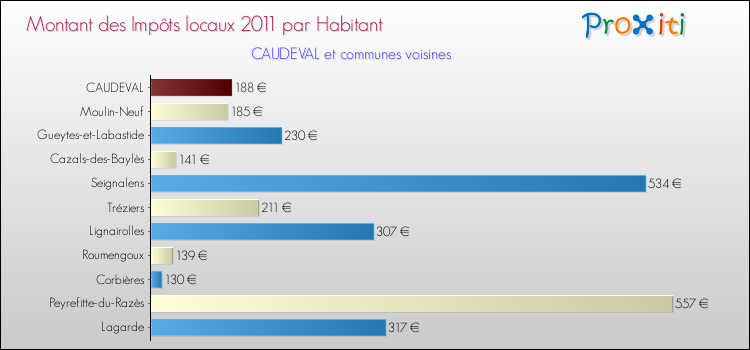 Montant des impôts locaux par Habitant pour CAUDEVAL et les communes proches Comparaison des impôts locaux par habitant pour CAUDEVAL et les communes voisines