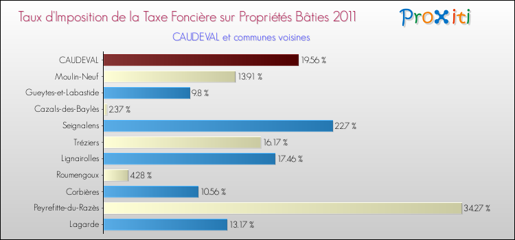 Taux d'imposition de la taxe foncière sur le bati 2011 pour CAUDEVAL et les communes proches Comparaison des taux d'imposition de la taxe foncière sur le bati 2011 pour CAUDEVAL et les communes voisines