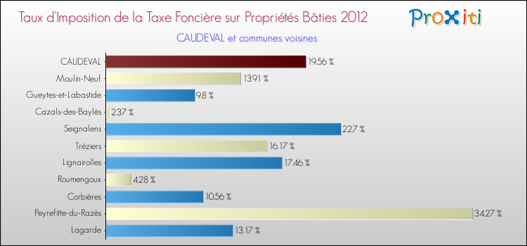 Taux d'imposition de la taxe foncière sur le bati 2012 pour CAUDEVAL et les communes proches Comparaison des taux d'imposition de la taxe foncière sur le bati 2012 pour CAUDEVAL et les communes voisines