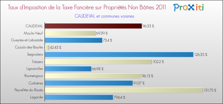 Taux d'imposition de la taxe foncière sur les immeubles et terrains non batis 2011 pour CAUDEVAL et les communes proches Comparaison des taux d'imposition de la taxe foncière sur les immeubles et terrains non batis 2011 pour CAUDEVAL et les communes voisines