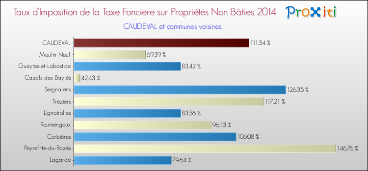 Taux d'imposition de la taxe foncière sur les immeubles et terrains non batis 2014 pour CAUDEVAL et les communes proches Comparaison des taux d'imposition de la taxe foncière sur les immeubles et terrains non batis 2014 pour CAUDEVAL et les communes voisines