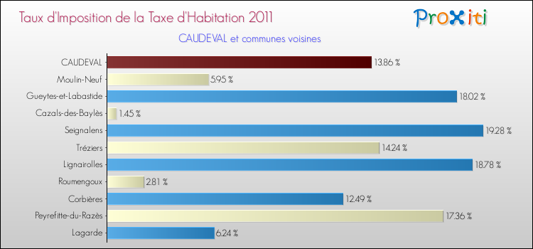 Taux d'imposition de la taxe d'habitation 2011 pour CAUDEVAL et les communes proches Comparaison des taux d'imposition de la taxe d'habitation 2011 pour CAUDEVAL et les communes voisines